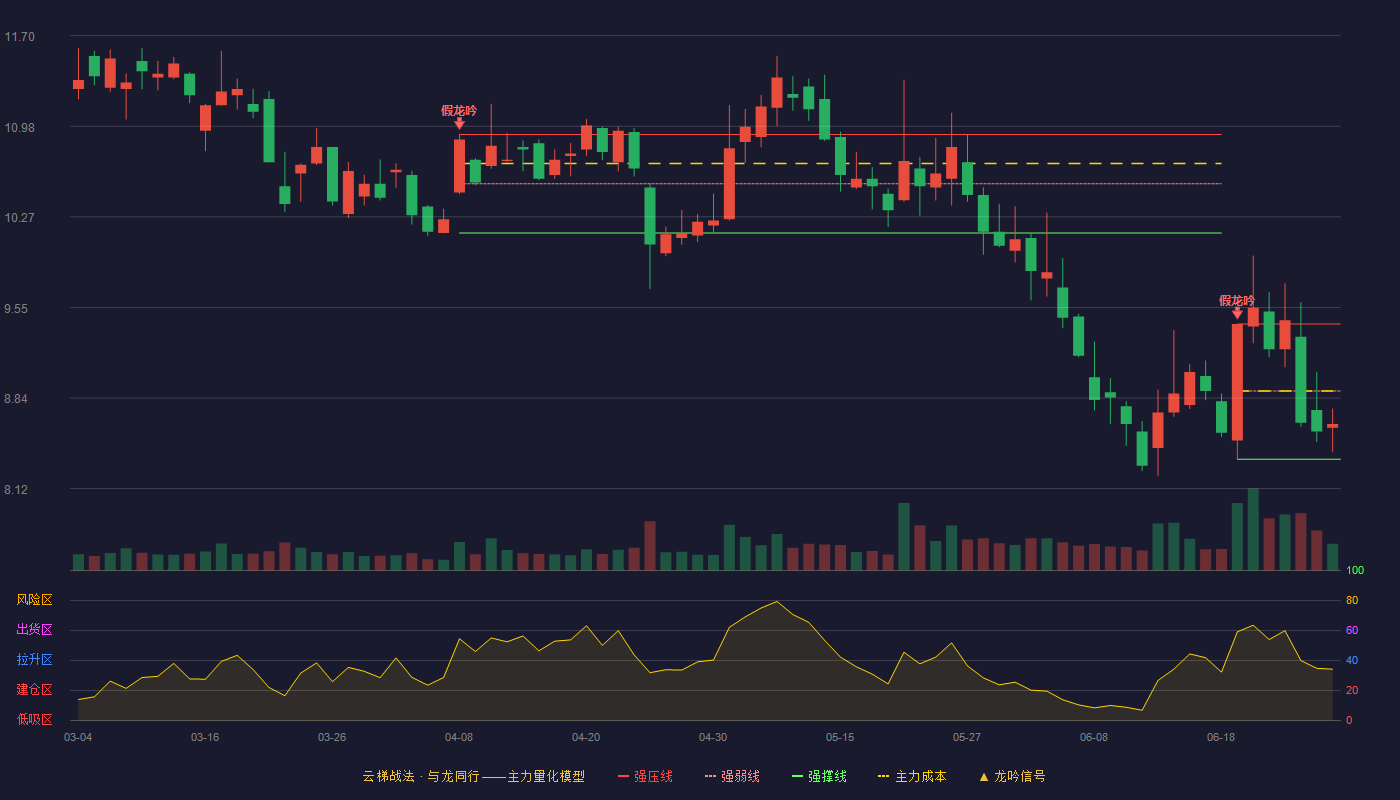 大智慧(601519)云梯战法K线图 - 强压线9.42 强弱线8.89 强撑线8.35 弱势区