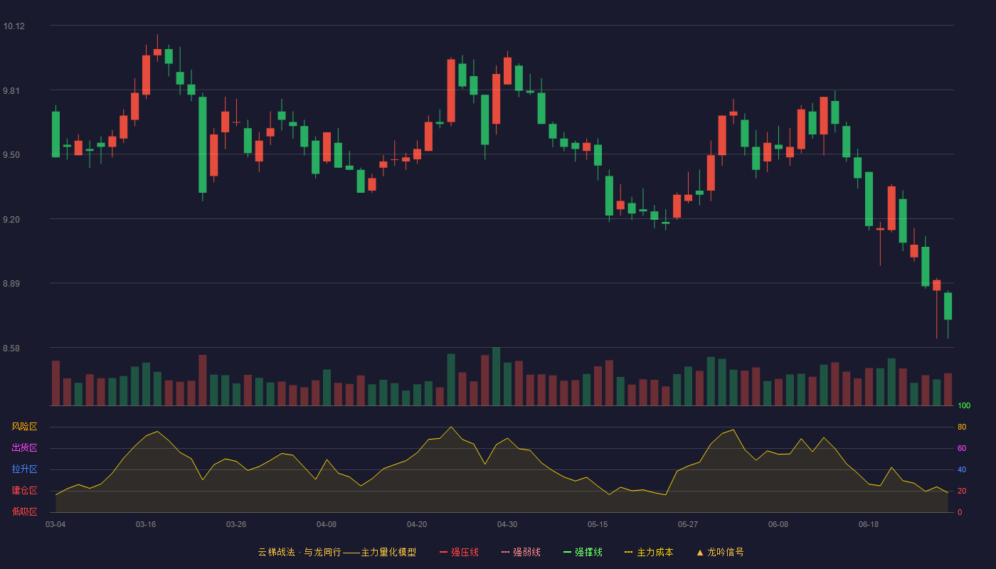 长沙银行(601577)云梯战法K线图 - 强压线7.76 强弱线7.49 强撑线7.21 加速区