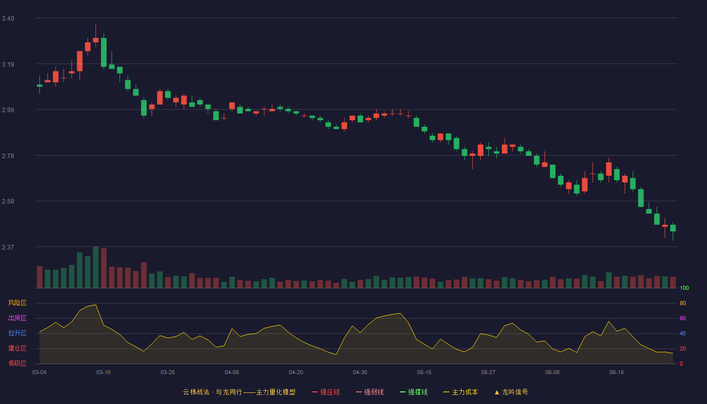 中国中冶(601618)云梯战法K线图 - 强压线4.24 强弱线3.87 强撑线3.50 破位区