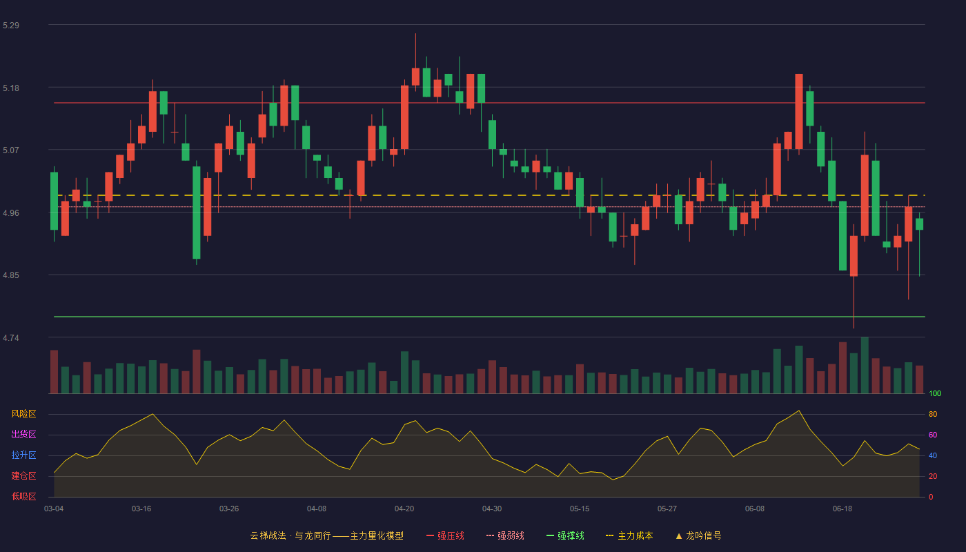 邮储银行(601658)云梯战法K线图 - 强压线5.15 强弱线4.97 强撑线4.78 弱势区