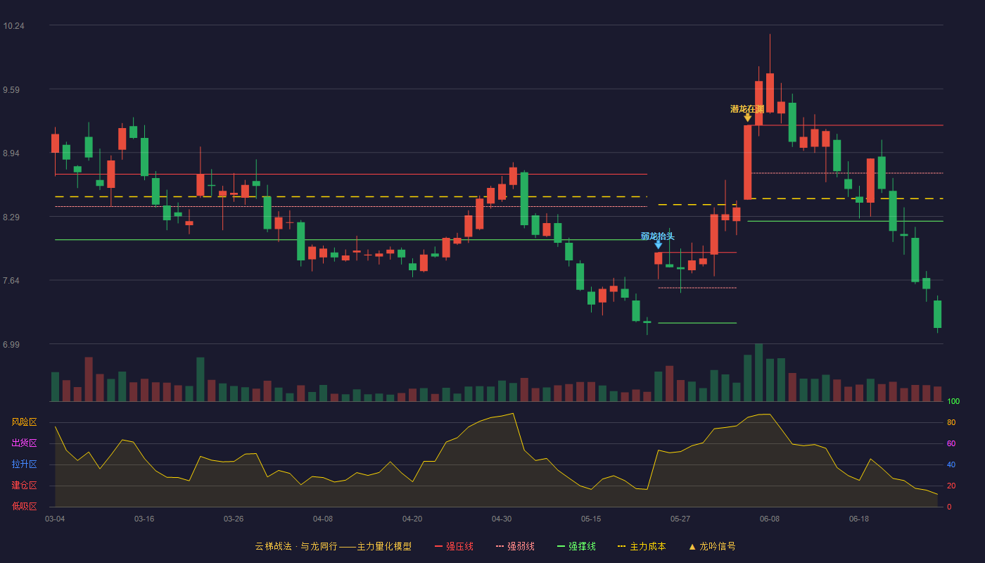 平煤股份(601666)云梯战法K线图 - 强压线9.22 强弱线8.73 强撑线8.24 破位区