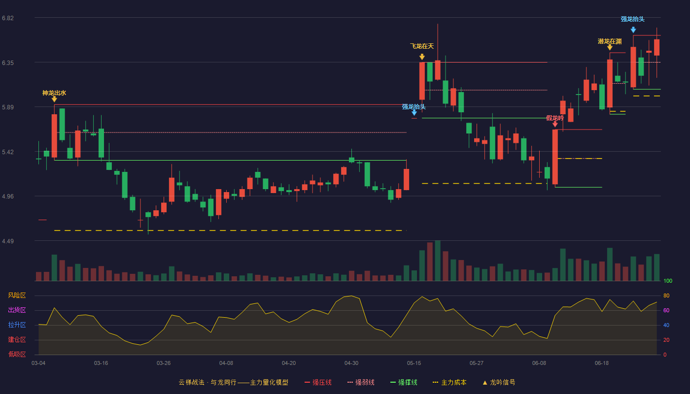 滨化股份(601678)云梯战法K线图 - 强压线6.63 强弱线6.35 强撑线6.07 强势区