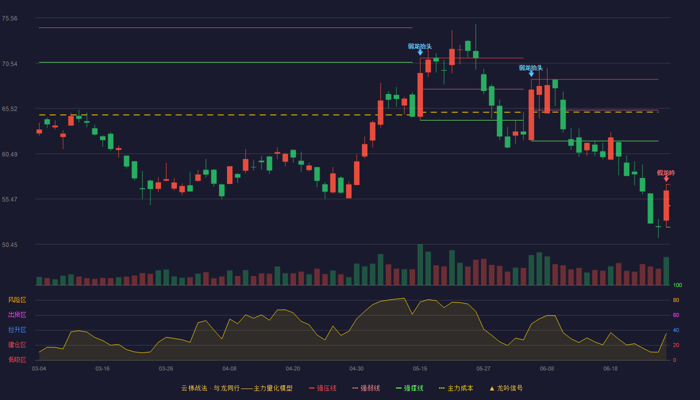 拓普集团(601689)云梯战法K线图 - 强压线57.10 强弱线54.73 强撑线52.35 破位区
