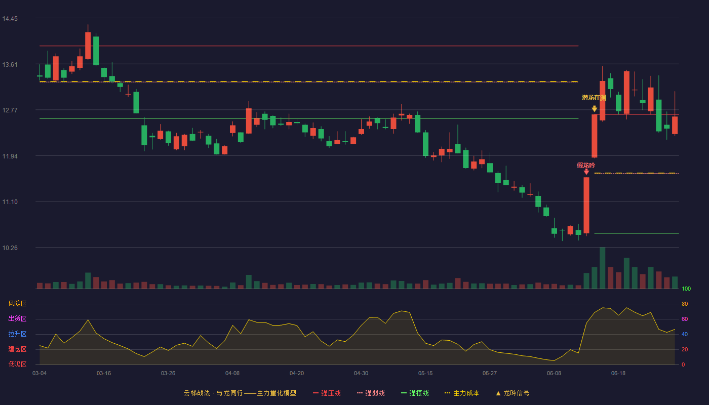 中银证券(601696)云梯战法K线图 - 强压线12.69 强弱线11.61 强撑线10.52 强势区