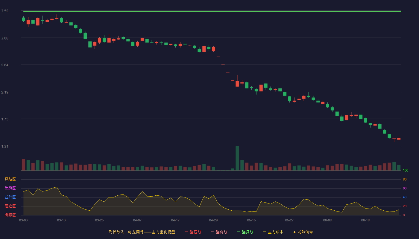际华集团(601718)云梯战法K线图 - 强压线3.86 强弱线3.69 强撑线3.51 破位区