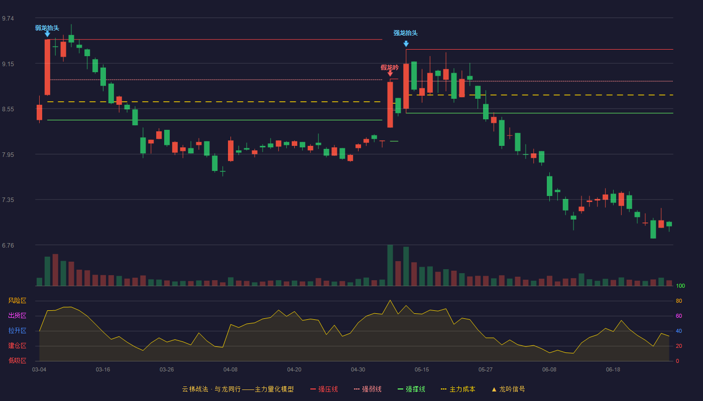 上海电气(601727)云梯战法K线图 - 强压线9.33 强弱线8.91 强撑线8.49 破位区