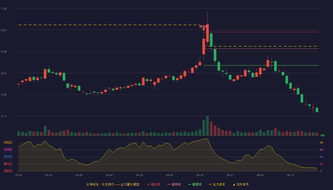中国电信(601728)云梯战法K线图 - 强压线6.87 强弱线6.52 强撑线6.17 破位区