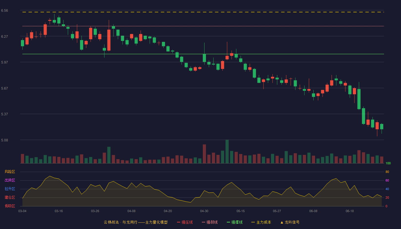 中国中车(601766)云梯战法K线图 - 强压线6.70 强弱线6.38 强撑线6.06 破位区
