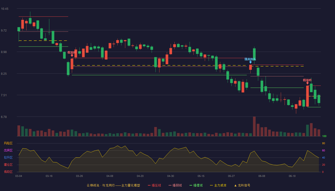 蓝科高新(601798)云梯战法K线图 - 强压线7.83 强弱线7.47 强撑线7.10 弱势区
