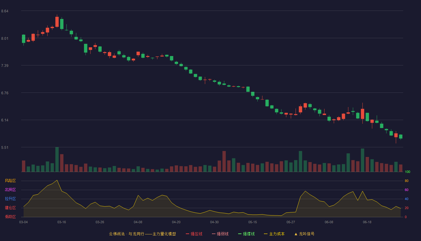 中国交建(601800)云梯战法K线图 - 强压线10.21 强弱线9.68 强撑线9.15 破位区