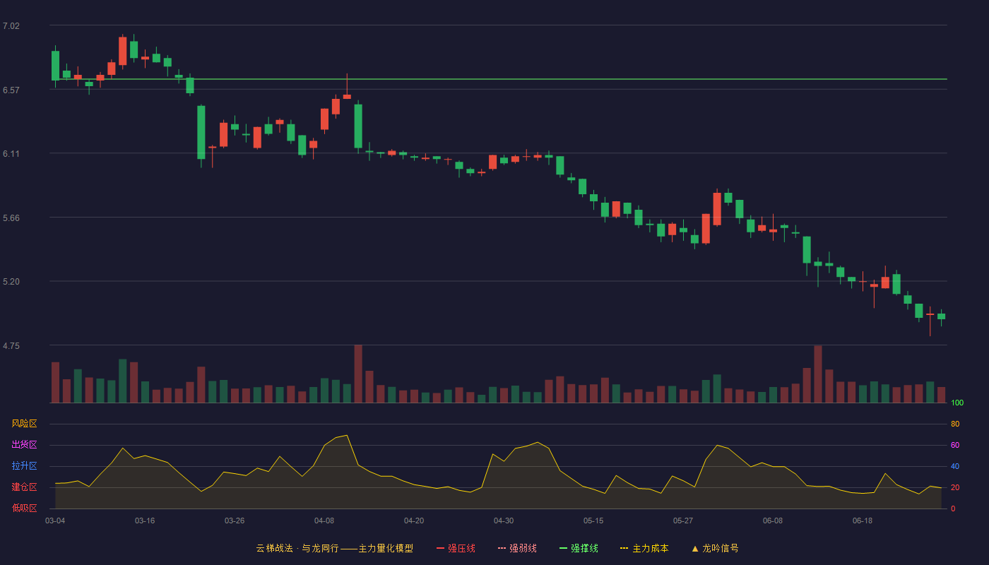 皖新传媒(601801)云梯战法K线图 - 强压线7.51 强弱线7.08 强撑线6.64 破位区