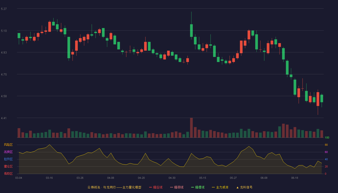 京沪高铁(601816)云梯战法K线图