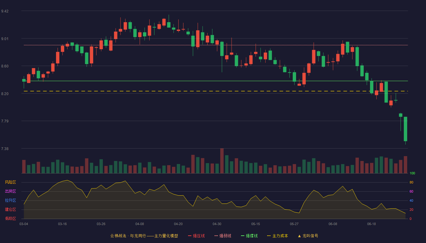 沪农商行(601825)云梯战法K线图 - 强压线9.43 强弱线8.91 强撑线8.38 破位区