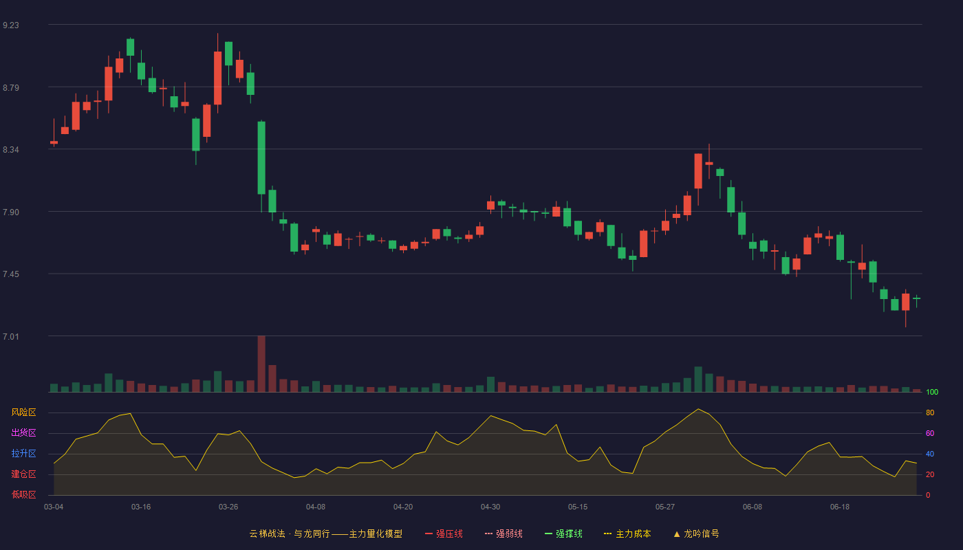 三峰环境(601827)云梯战法K线图 - 强压线0.00 强弱线0.00 强撑线0.00 破位区
