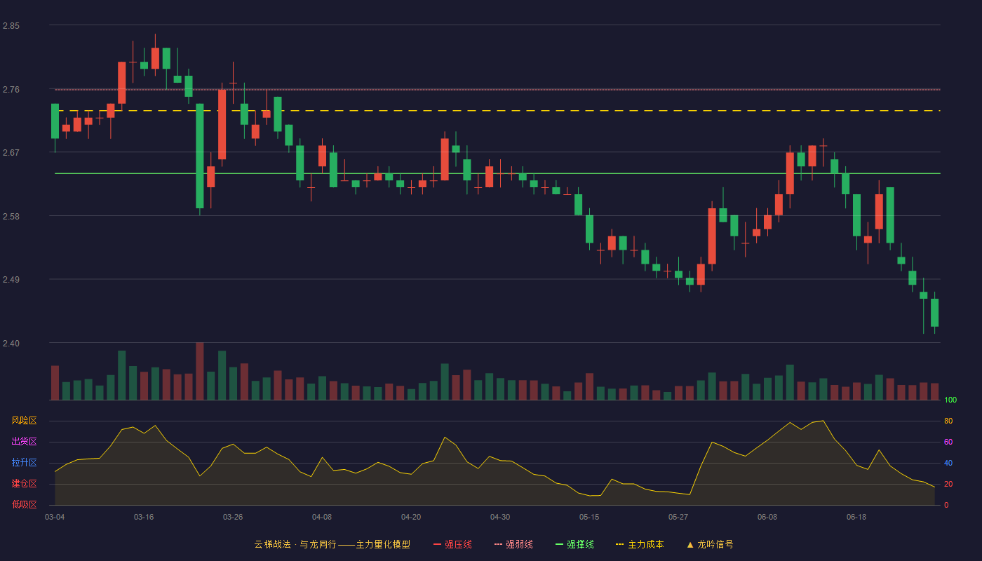 紫金银行(601860)云梯战法K线图 - 强压线2.88 强弱线2.76 强撑线2.64 破位区