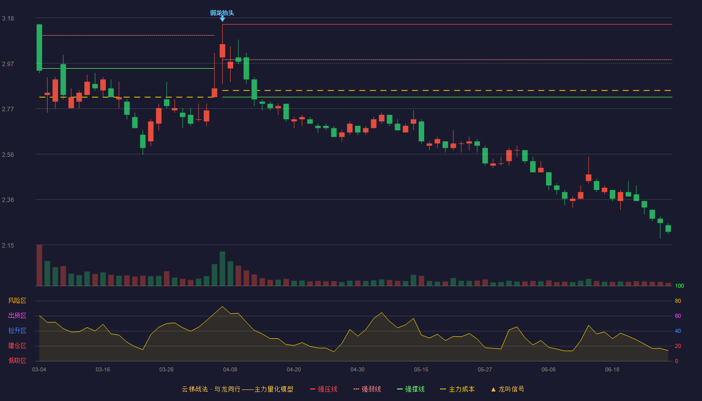 中远海发(601866)云梯战法K线图 - 强压线3.15 强弱线2.99 强撑线2.82 破位区