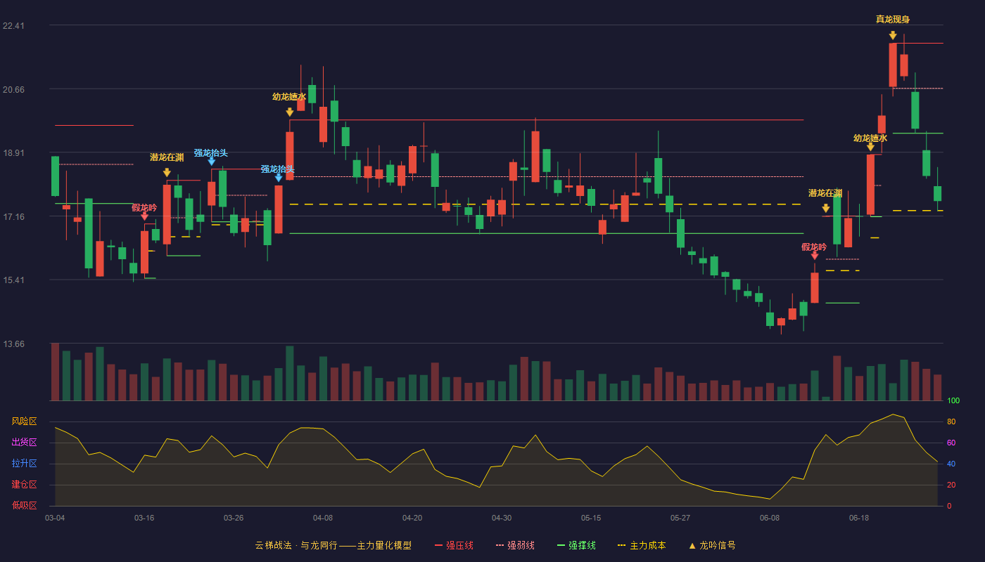 招商轮船(601872)云梯战法K线图 - 强压线21.91 强弱线20.67 强撑线19.43 破位区