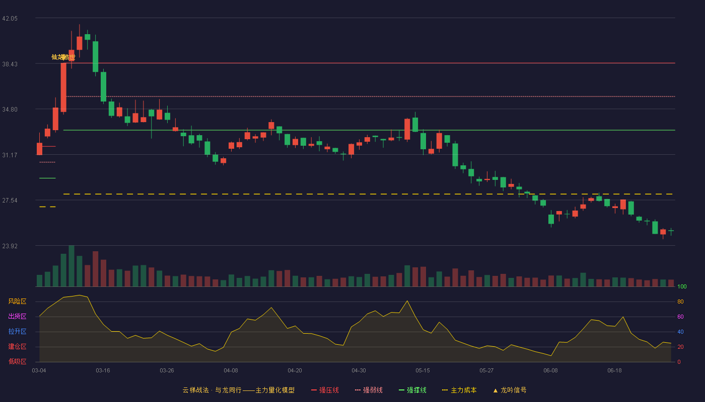 正泰电器(601877)云梯战法K线图