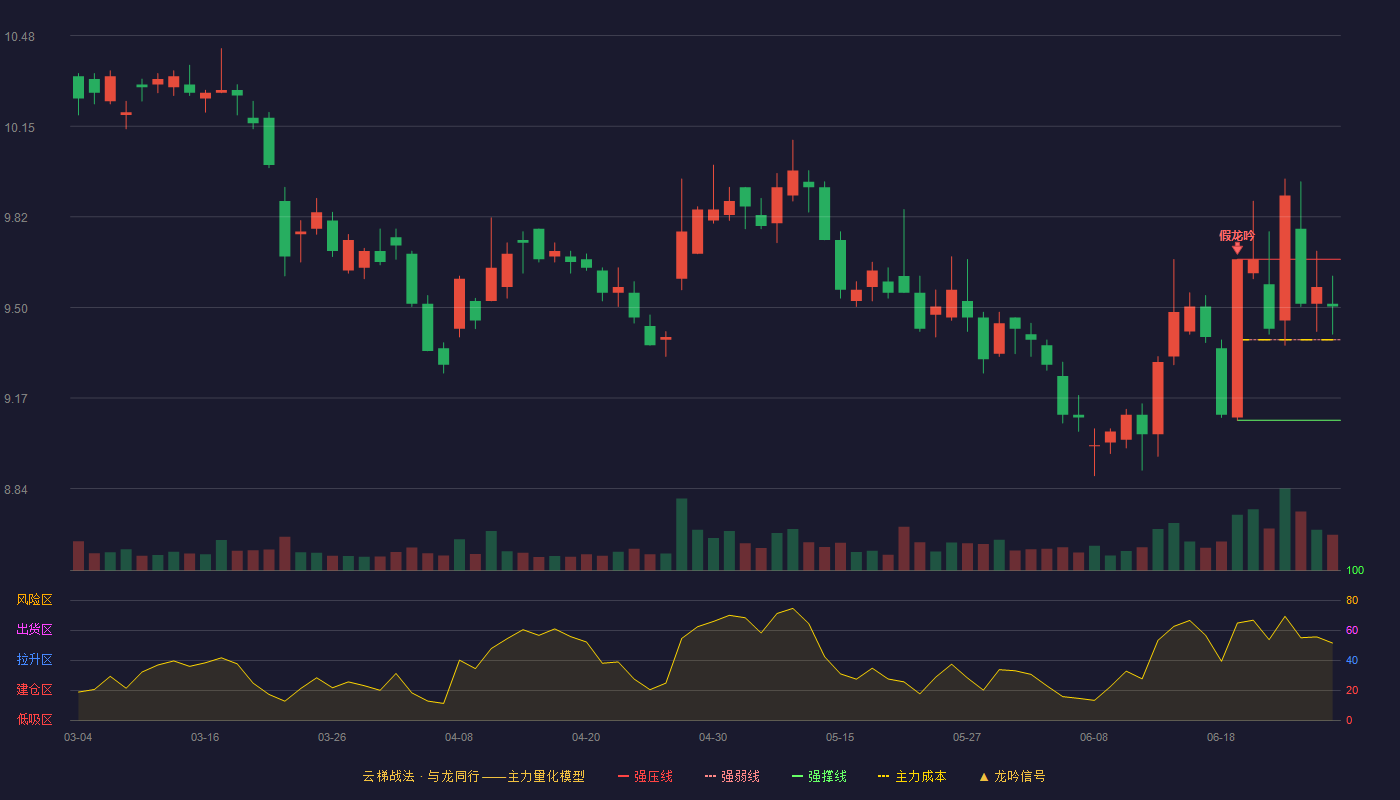 浙商证券(601878)云梯战法K线图 - 强压线9.67 强弱线9.38 强撑线9.09 强势区