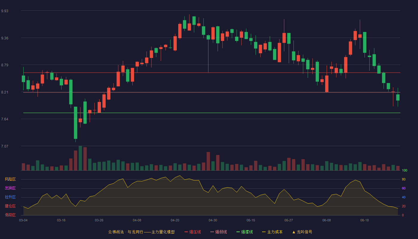 江河集团(601886)云梯战法K线图 - 强压线8.62 强弱线8.20 强撑线7.77 弱势区