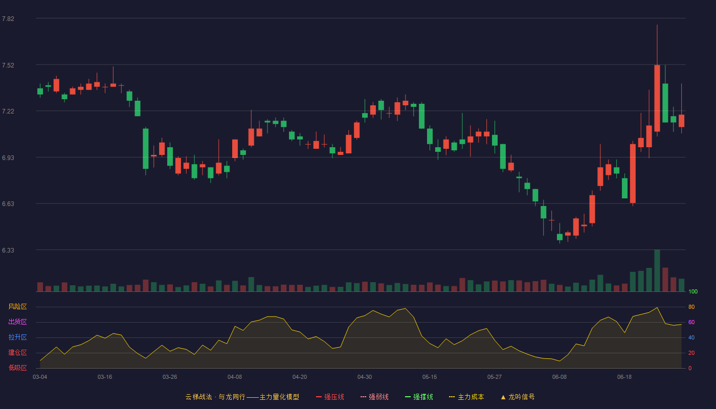 方正证券(601901)云梯战法K线图 - 强压线9.48 强弱线9.12 强撑线8.76 破位区