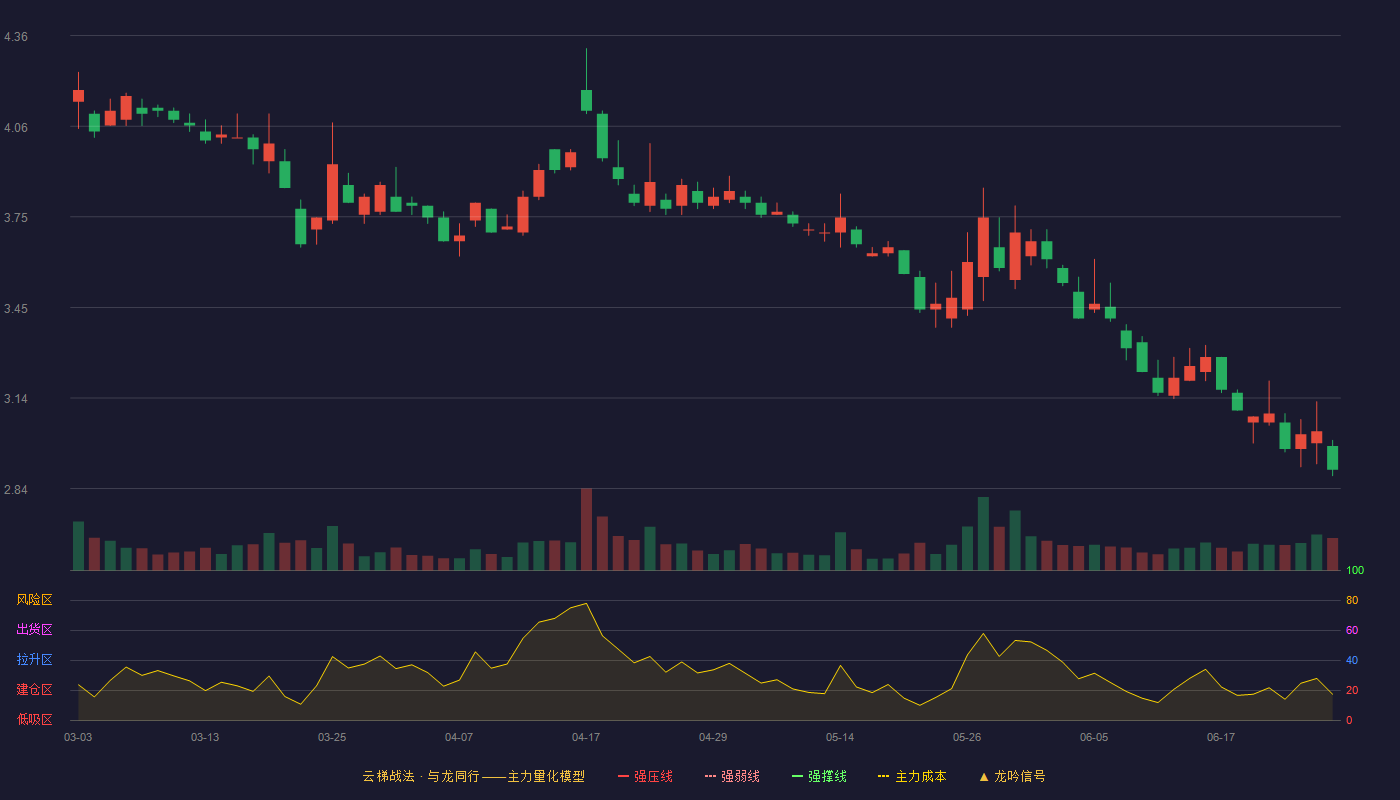 永辉超市(601933)云梯战法K线图 - 强压线5.04 强弱线4.82 强撑线4.60 破位区