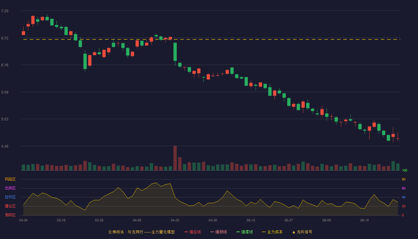 东贝集团(601956)云梯战法K线图 - 强压线9.13 强弱线8.65 强撑线8.16 破位区