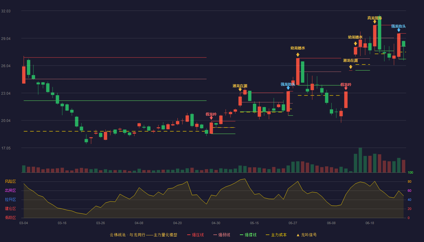 金钼股份(601958)云梯战法K线图 - 强压线29.56 强弱线28.16 强撑线26.75 弱势区