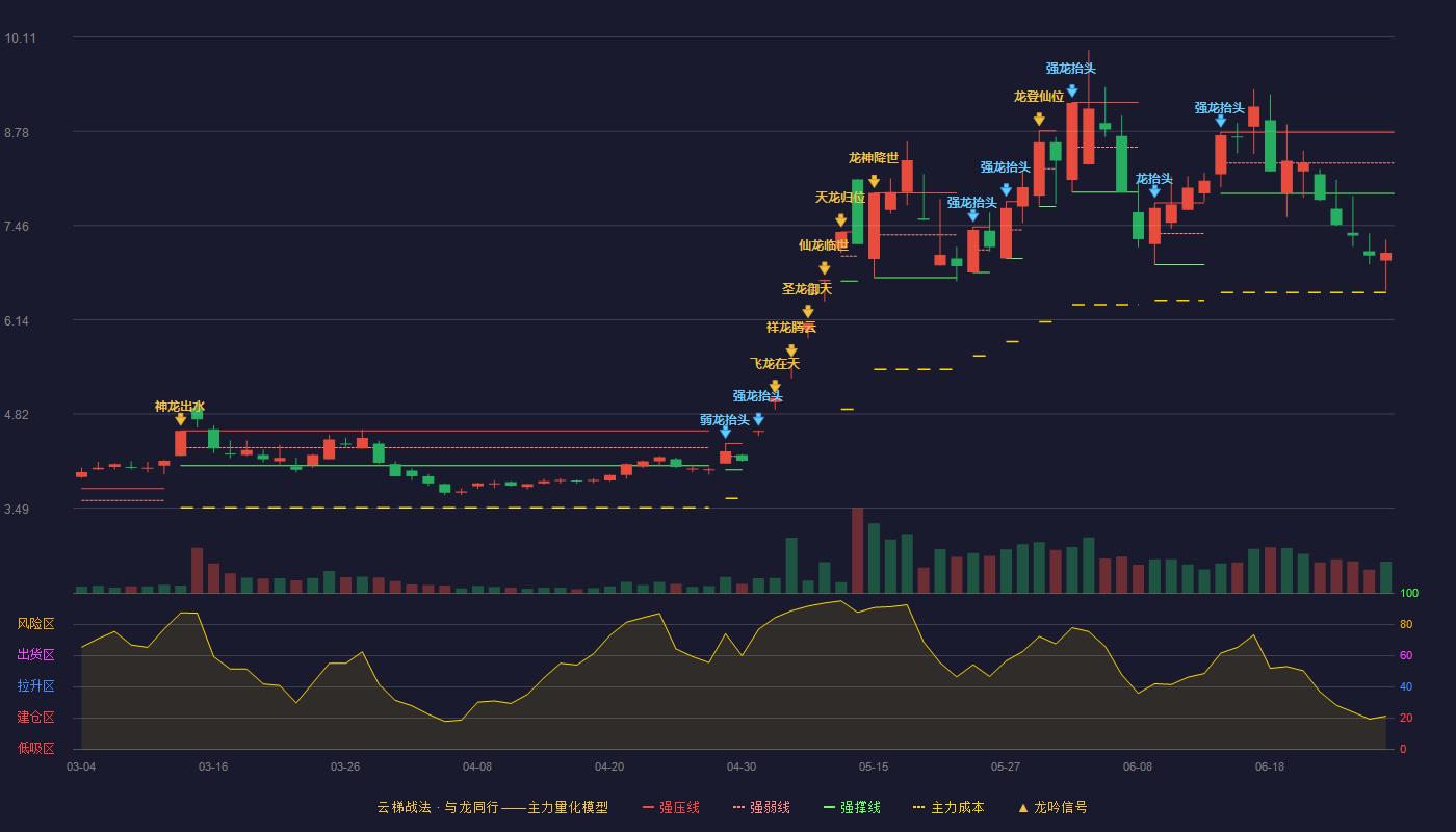 大唐发电(601991)云梯战法K线图 - 强压线8.77 强弱线8.34 强撑线7.91 破位区