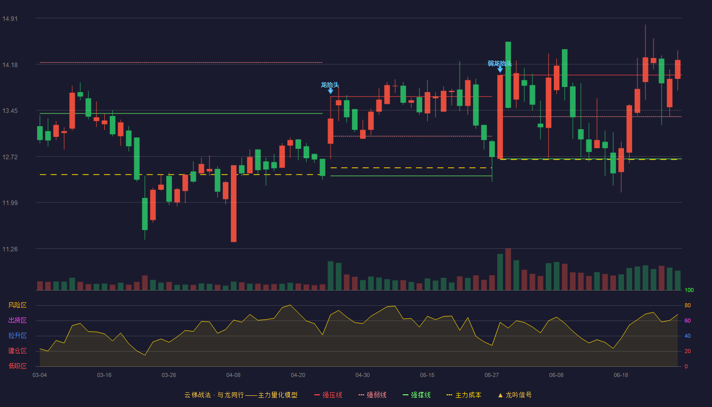 联明股份(603006)云梯战法K线图 - 强压线14.01 强弱线13.35 强撑线12.68 加速区