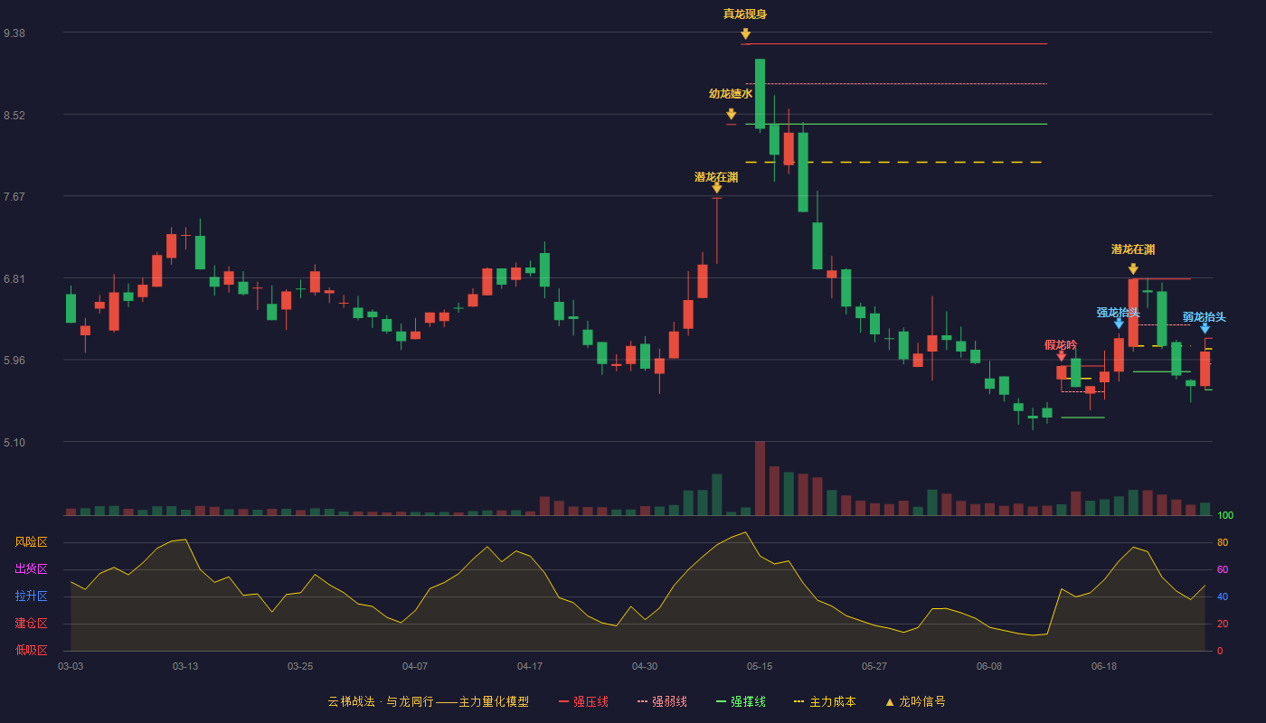ST花王(603007)云梯战法K线图 - 强压线6.18 强弱线5.91 强撑线5.64 弱势区