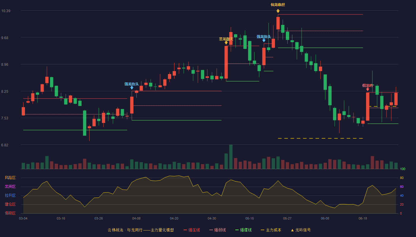 创力集团(603012)云梯战法K线图 - 强压线8.21 强弱线7.80 强撑线7.38 强势区