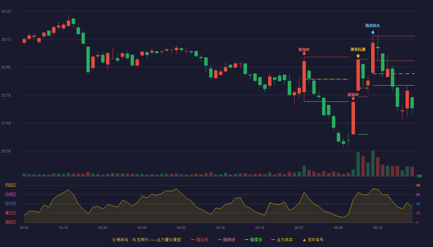 威高血净(603014)云梯战法K线图 - 强压线38.37 强弱线36.44 强撑线34.51 破位区