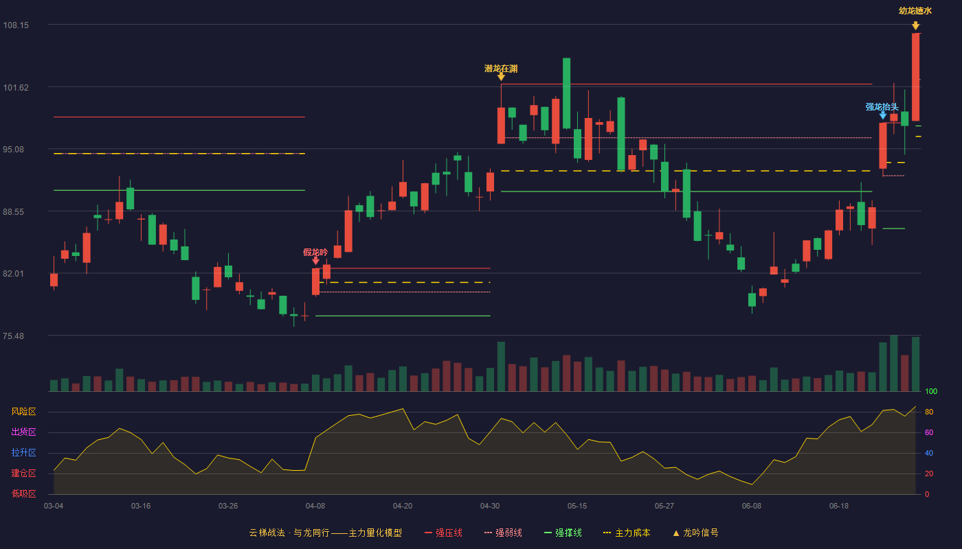中科曙光(603019)云梯战法K线图 - 强压线107.23 强弱线102.36 强撑线97.48 加速区