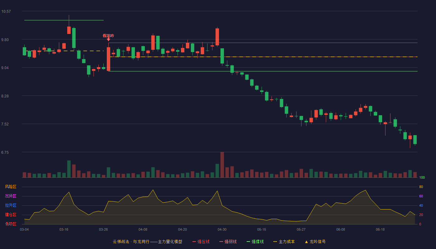 千禾味业(603027)云梯战法K线图 - 强压线9.71 强弱线9.33 强撑线8.94 破位区