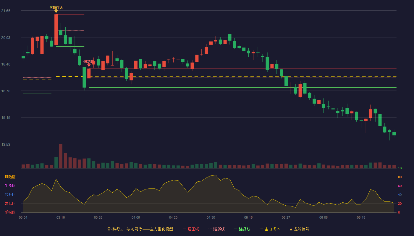 天鹅股份(603029)云梯战法K线图 - 强压线18.14 强弱线17.56 强撑线16.97 破位区