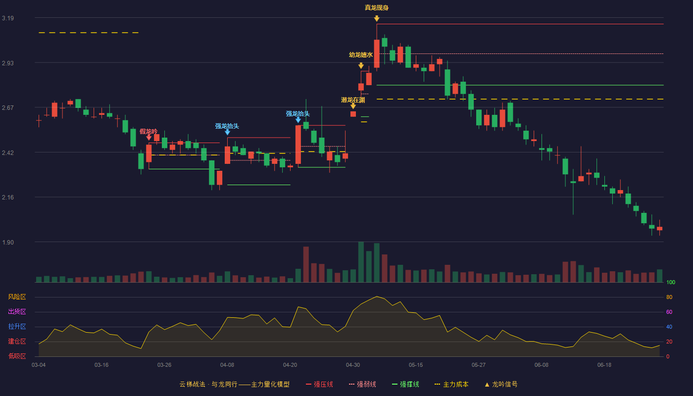 全筑股份(603030)云梯战法K线图 - 强压线3.15 强弱线2.98 强撑线2.80 破位区