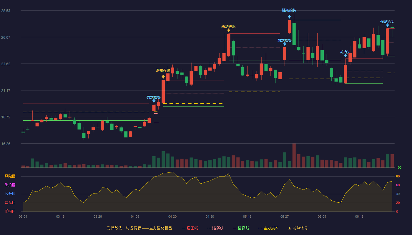 德新交运(603032)云梯战法K线图 - 强压线26.87 强弱线25.60 强撑线24.32 加速区