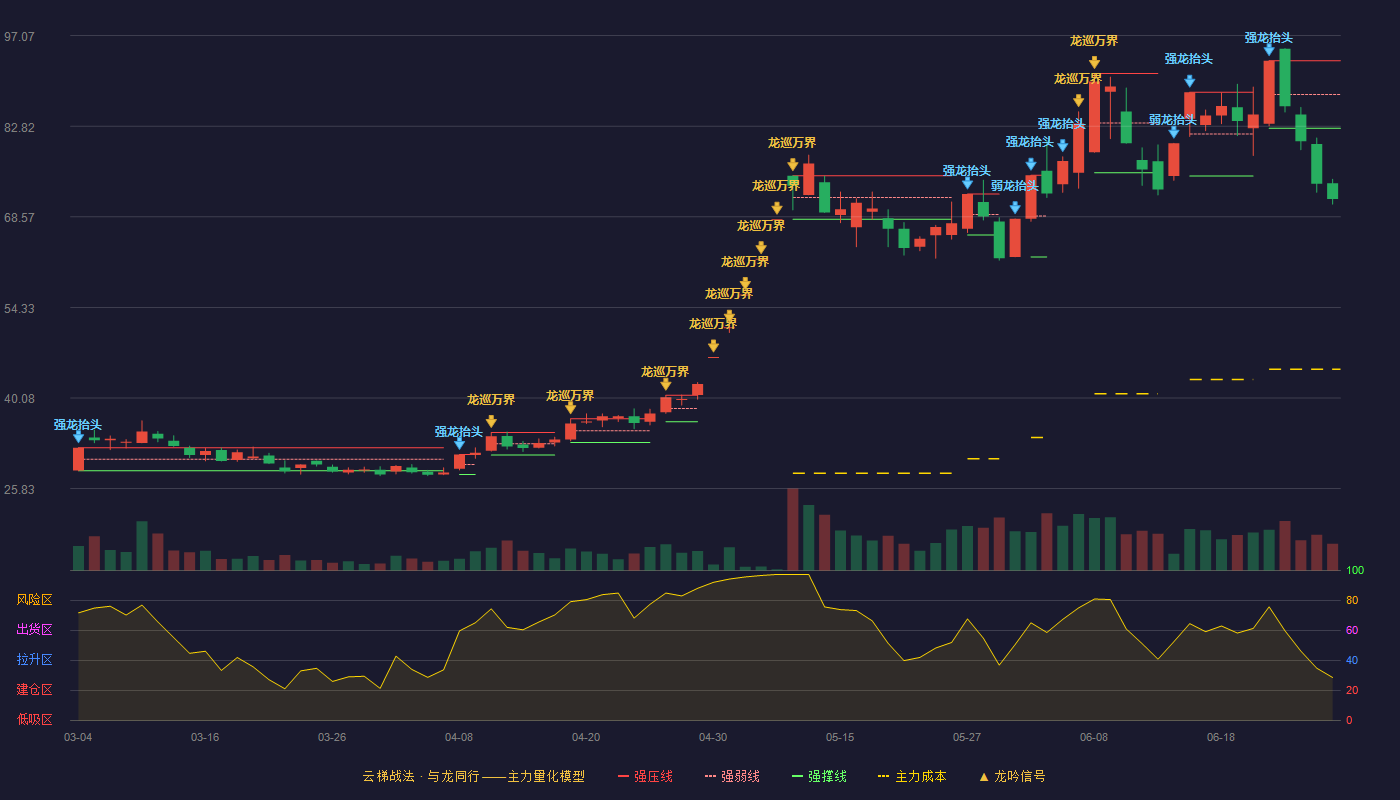 福达合金(603045)云梯战法K线图 - 强压线93.12 强弱线87.81 强撑线82.50 破位区