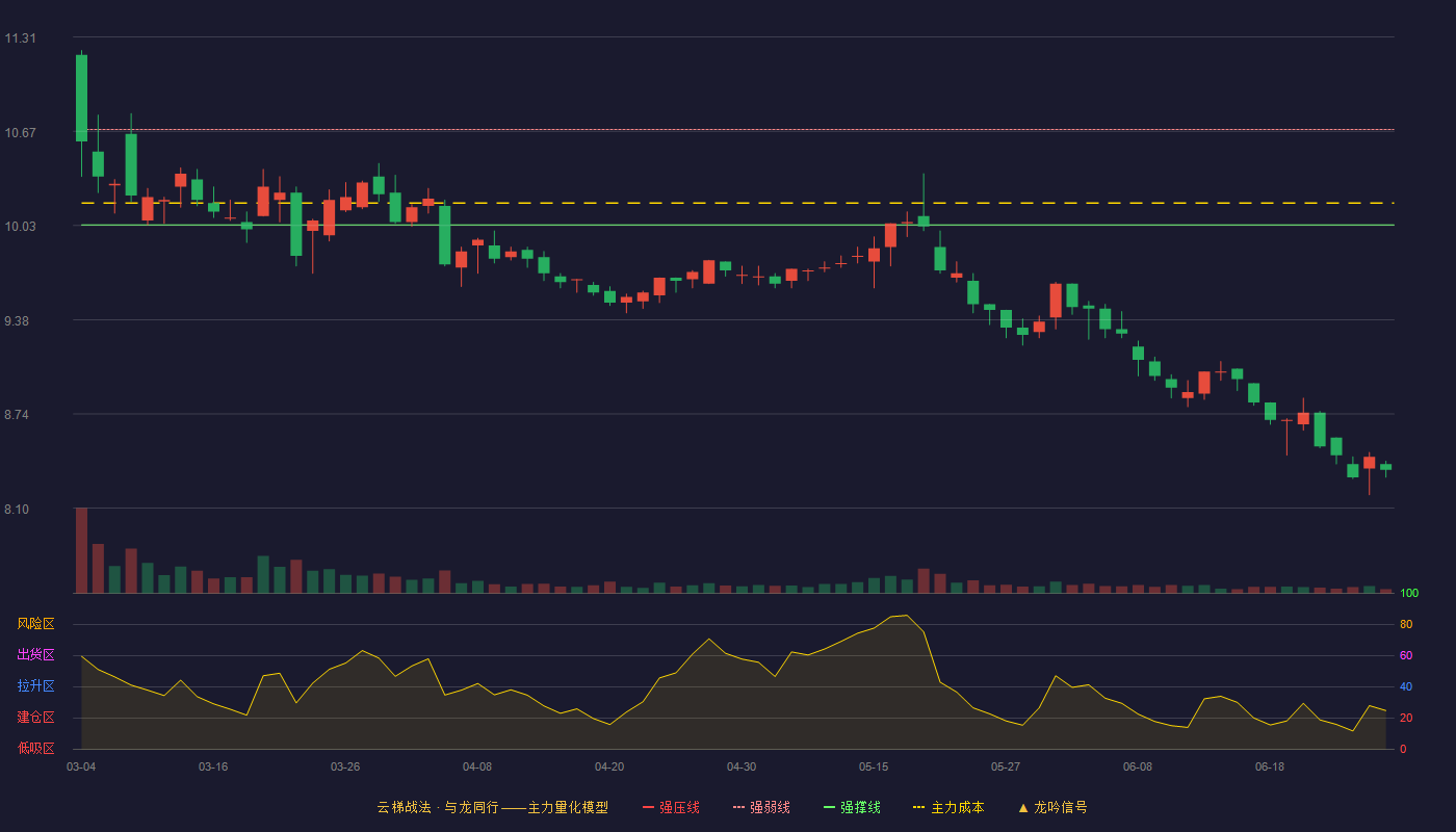 成都燃气(603053)云梯战法K线图 - 强压线11.33 强弱线10.68 强撑线10.03 破位区