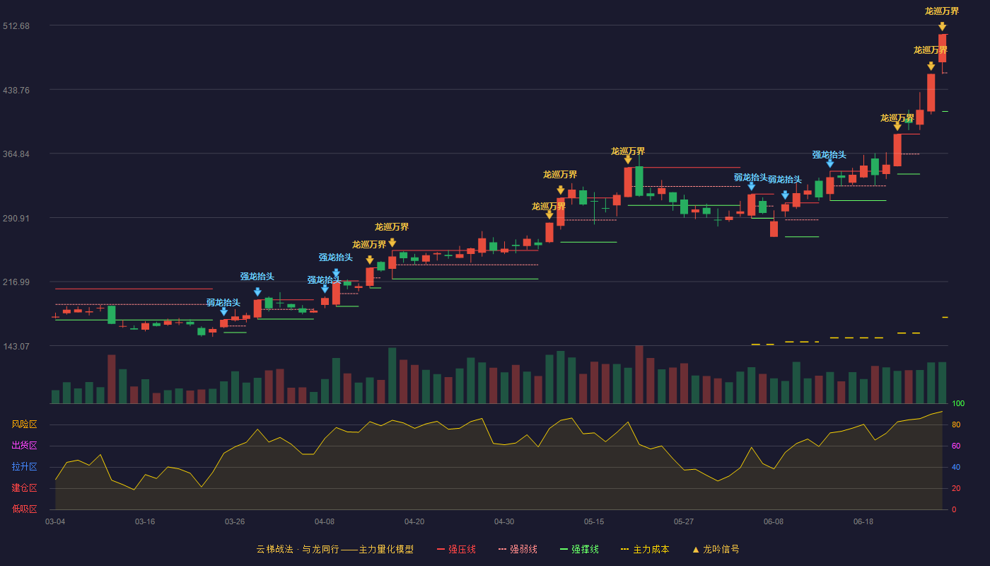 金海通(603061)云梯战法K线图 - 强压线502.22 强弱线457.69 强撑线413.16 加速区