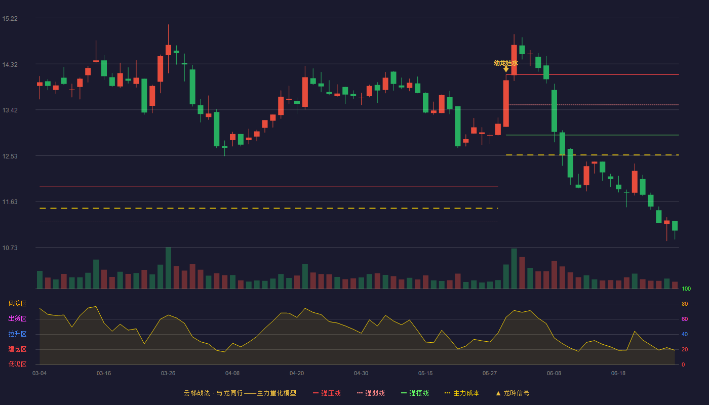 物产环能(603071)云梯战法K线图 - 强压线14.11 强弱线13.52 强撑线12.93 破位区