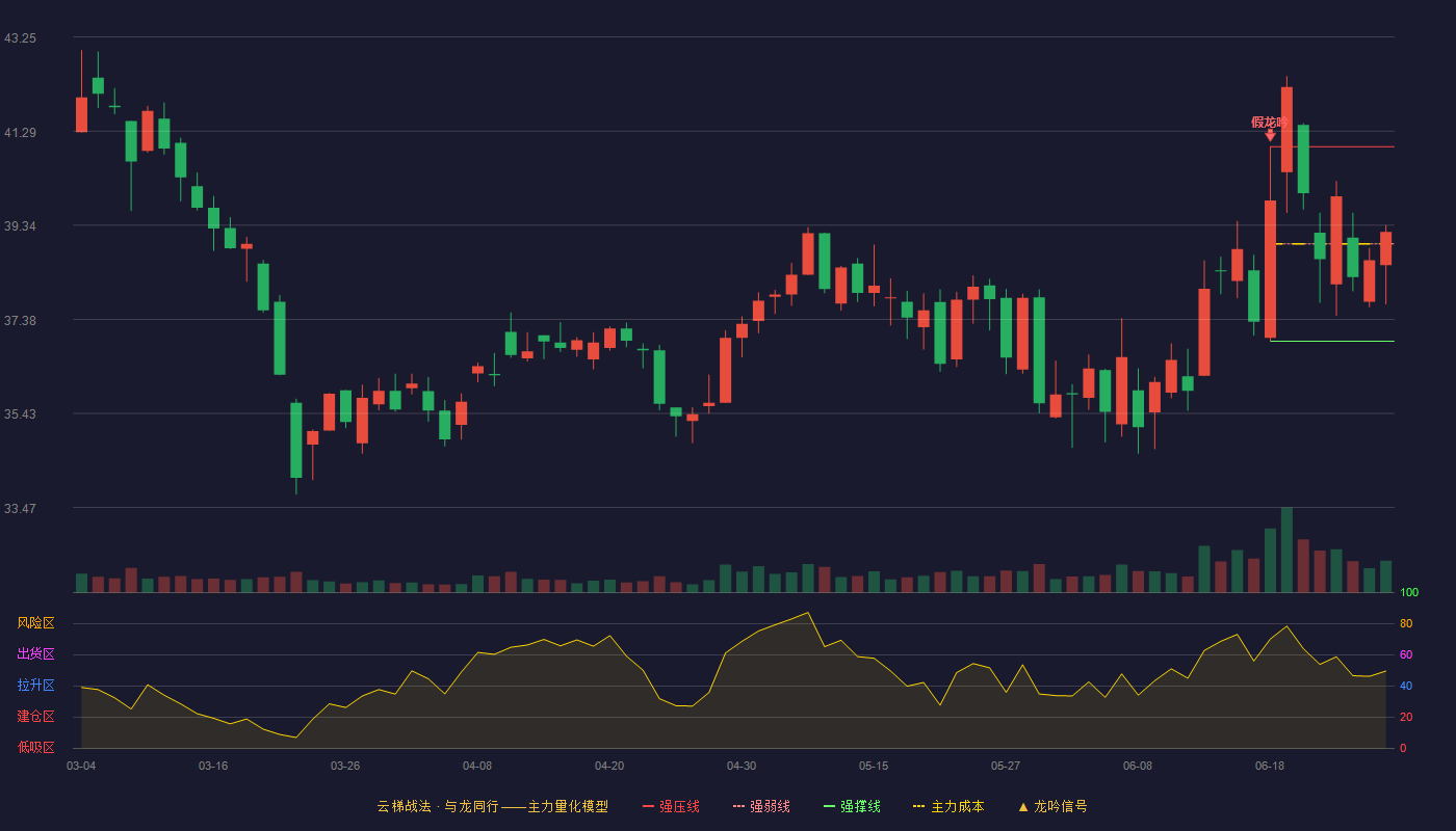 天和磁材(603072)云梯战法K线图 - 强压线40.97 强弱线38.95 强撑线36.93 强势区