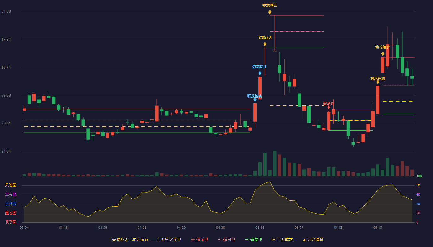 北自科技(603082)云梯战法K线图 - 强压线45.13 强弱线41.03 强撑线36.93 强势区