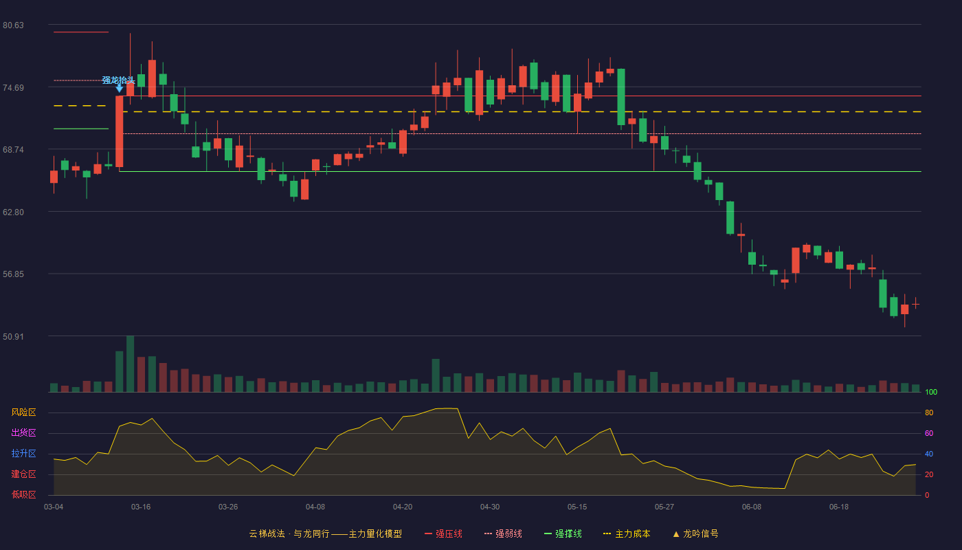 德力佳(603092)云梯战法K线图 - 强压线73.82 强弱线70.21 强撑线66.60 破位区