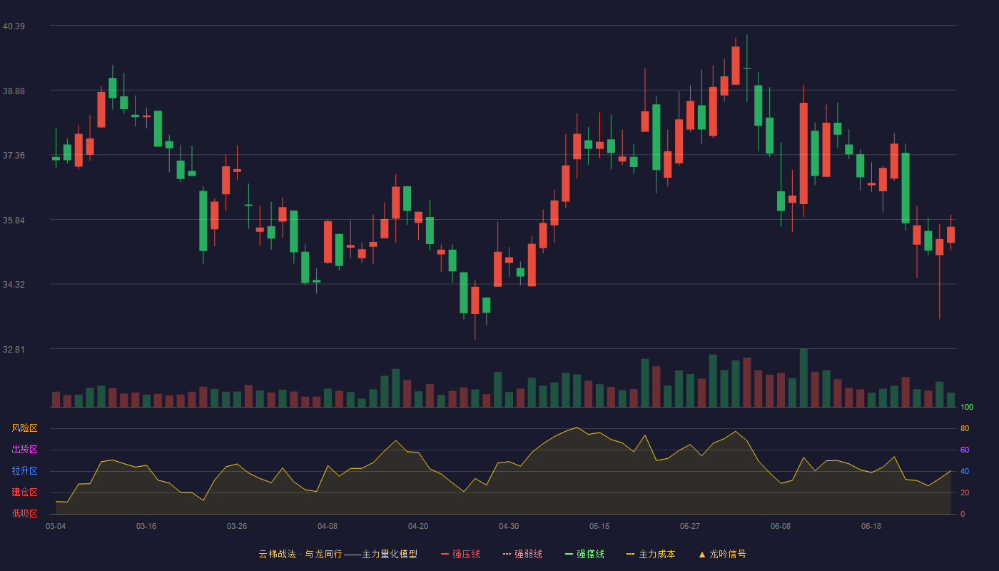 长白山(603099)云梯战法K线图 - 强压线52.20 强弱线49.04 强撑线45.88 破位区