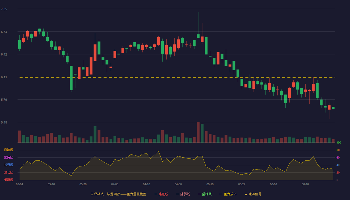 康尼机电(603111)云梯战法K线图 - 强压线8.06 强弱线7.76 强撑线7.45 破位区