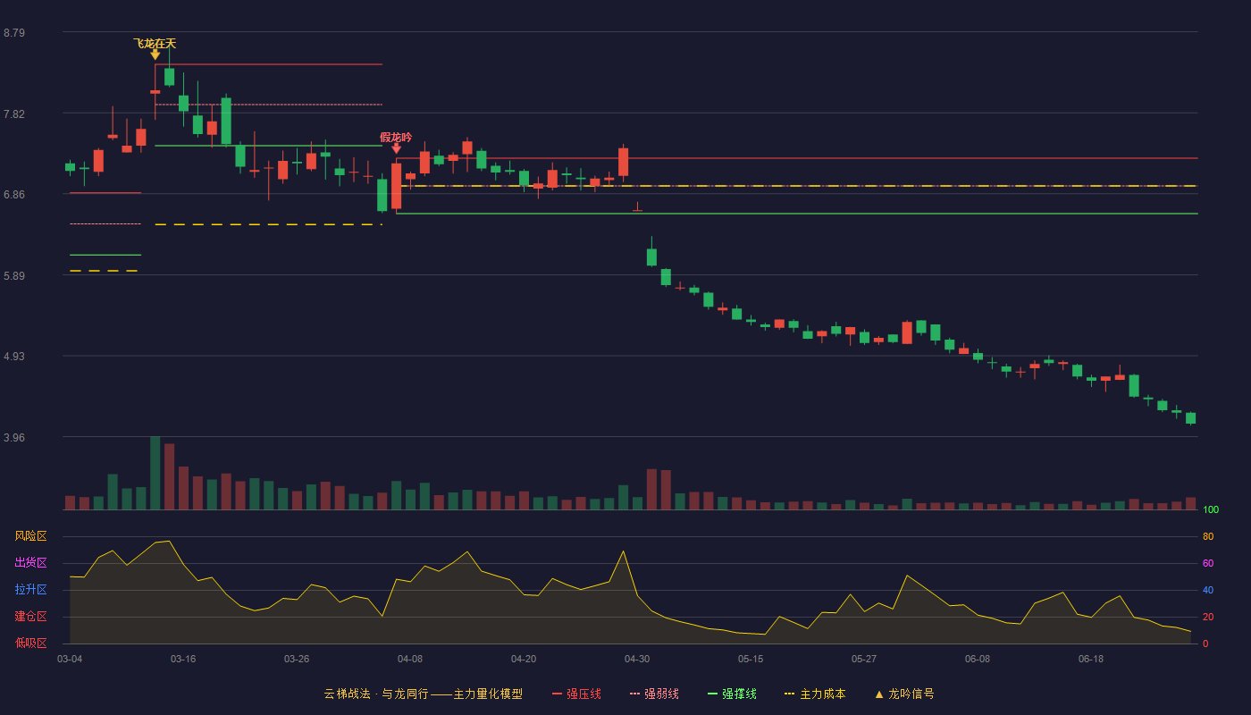 金能科技(603113)云梯战法K线图 - 强压线7.28 强弱线6.95 强撑线6.62 破位区