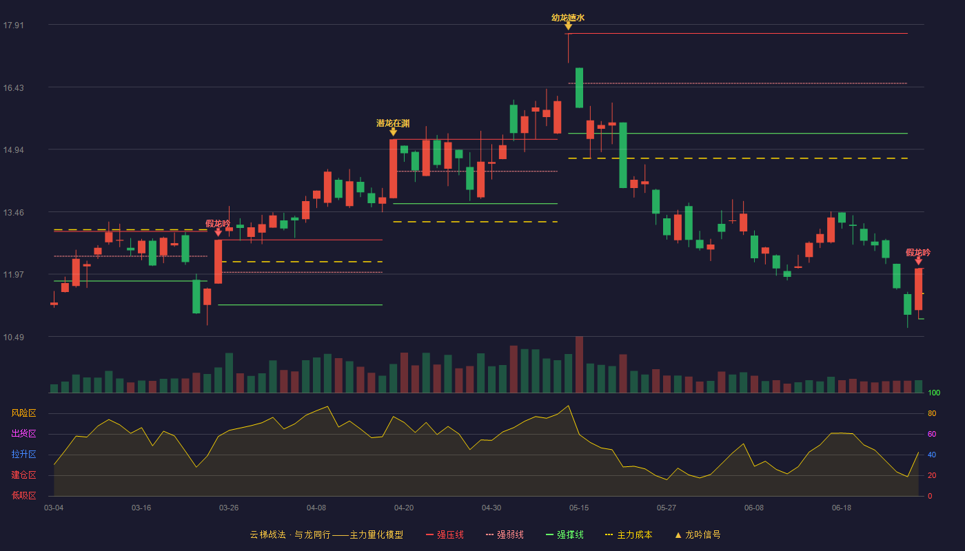 共进股份(603118)云梯战法K线图 - 强压线12.11 强弱线11.51 强撑线10.91 破位区