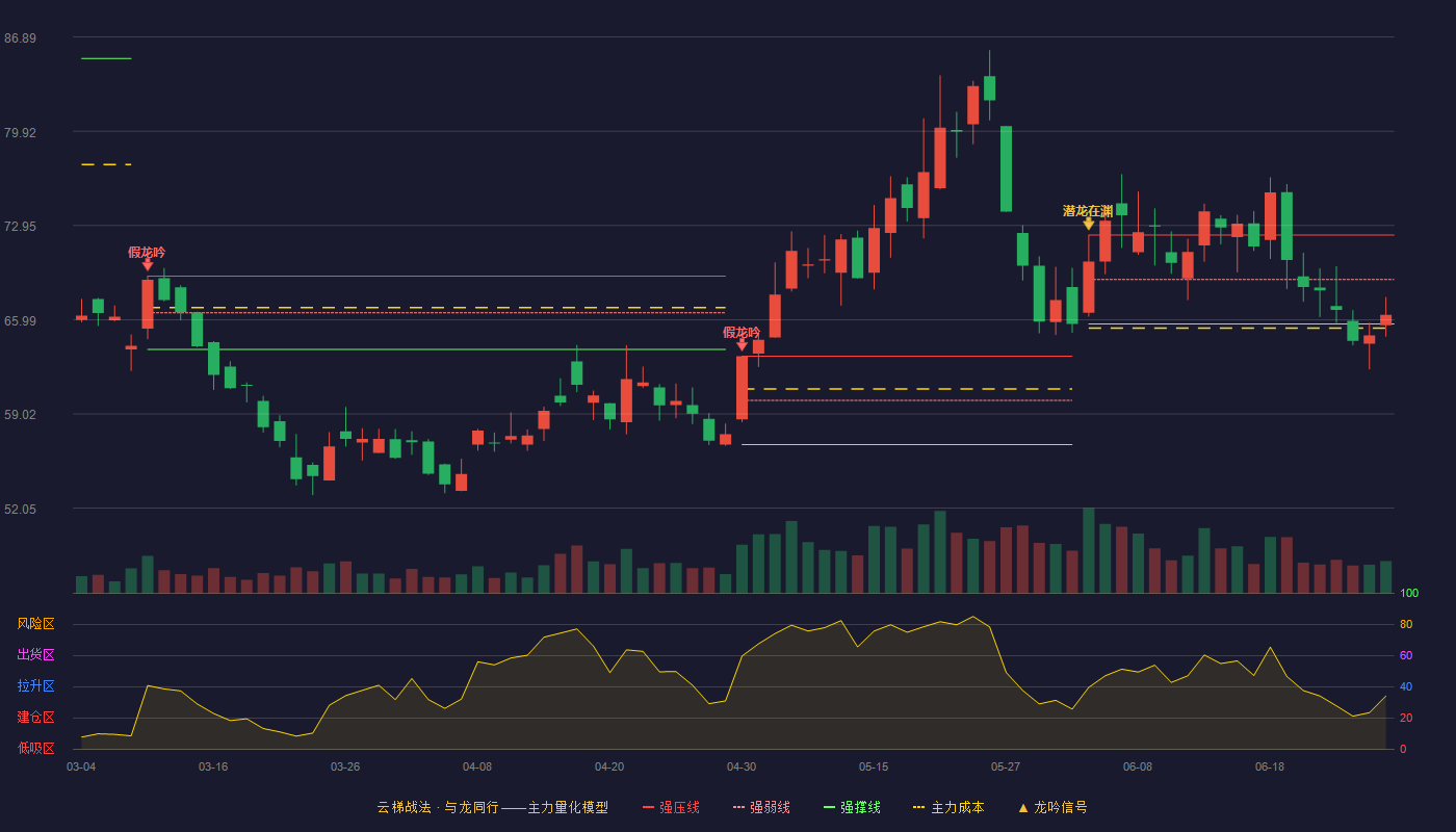 浙江荣泰(603119)云梯战法K线图 - 强压线72.24 强弱线68.96 强撑线65.67 弱势区